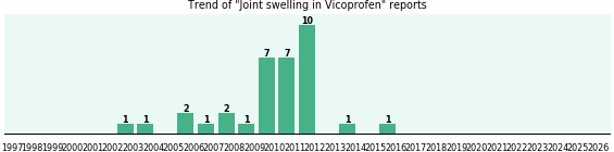 Could Vicoprofen cause Joint swelling? Could Vicoprofen cause Joint swelling?